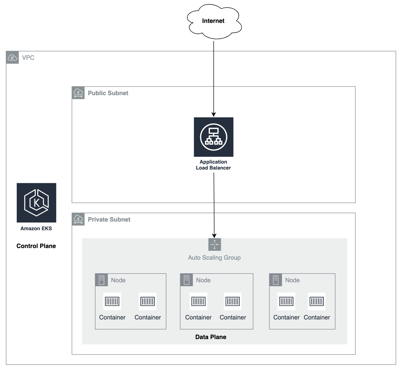 AWS Simple Architecture